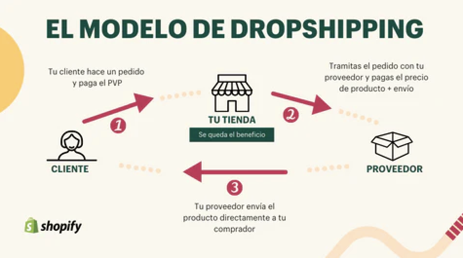 Comercio en linea with eCommersidad y Shopify